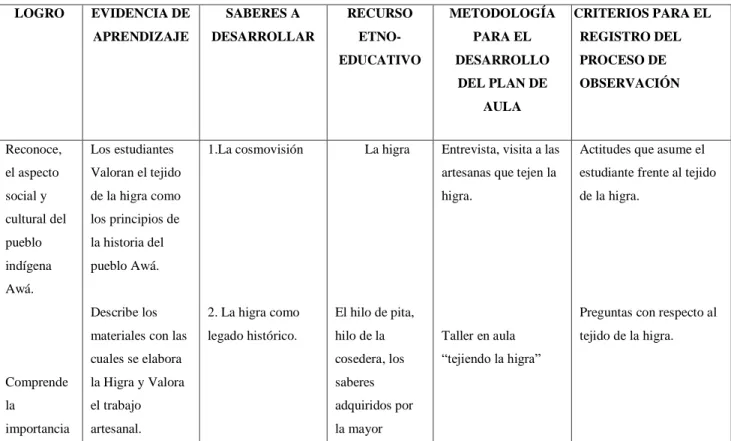 Tabla 1.  Plan de Aula: Basado en el Tejido de la higra  