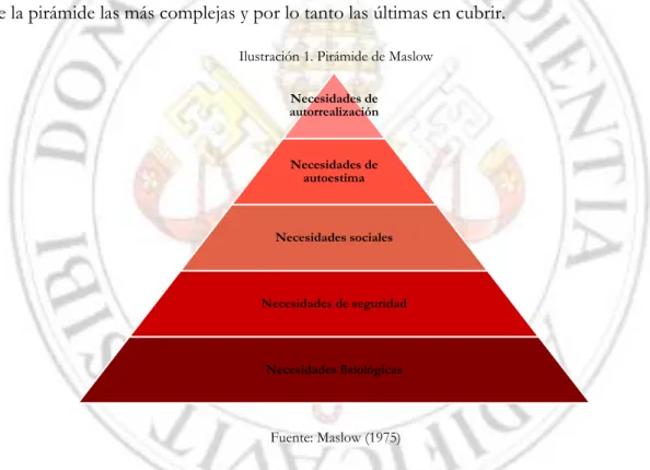 Ilustración 1. Pirámide de Maslow 