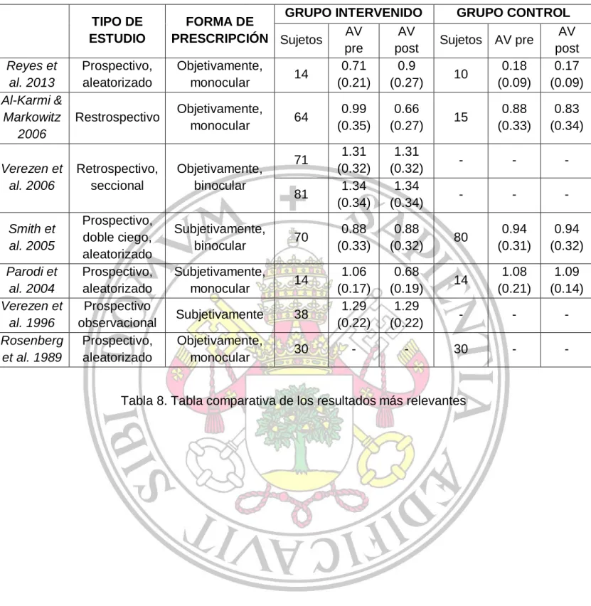 Tabla 8. Tabla comparativa de los resultados más relevantes  