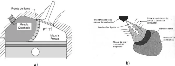 Figura 2: Proceso de combustión en un MEP (a) y en un MEC (b) [DIEF, 2014] 