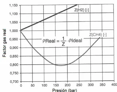 Figura 5: Relación entre la densidad teórica y la densidad real del metano y del hidrógeno  [Figer, 2015] 