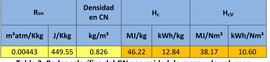 Tabla 3: Poder calorífico del GN por unidad de masa y de volumen 