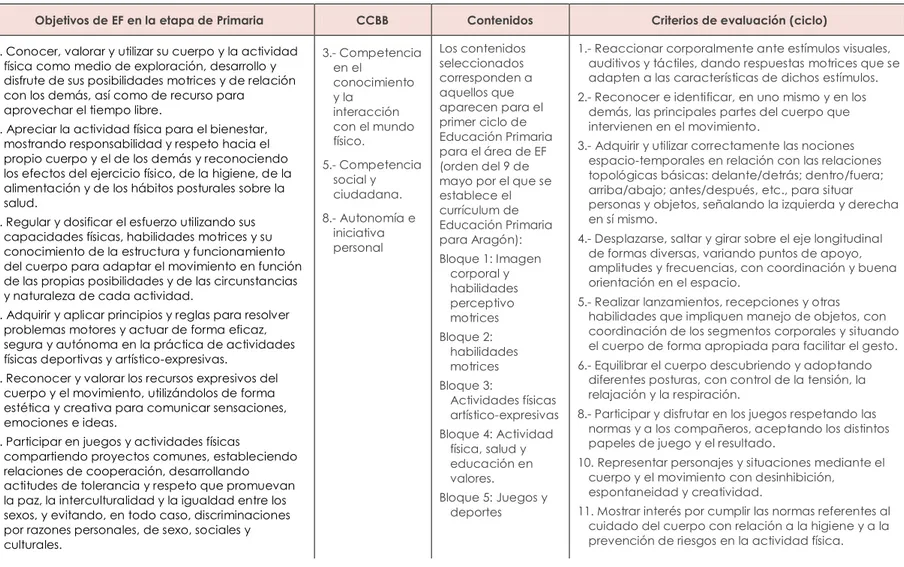 Tabla I Relación de elementos curriculares normativos: objetivos generales EP, objetivos generales para EF, CCBB, contenidos por bloque de contenidos y criterios de 