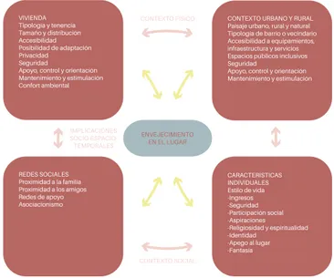 Fig. 2.3. Análisis de la experiencia socio-espacio-temporal de envejecer  en el lugar