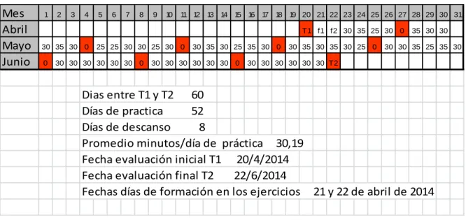 Tabla  5.  Calendario  del  estudio  con  datos  relevantes  del  programa  de  ejercicios