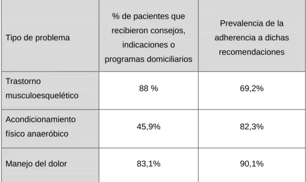 Tabla  1.  Adherencia  de  paciente  de  fisioterapia  a  programas  de  ejercicios  domiciliarios (Salinas, 2013) 9   