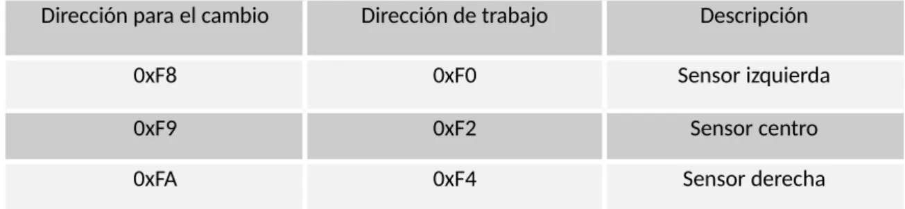 Tabla 2-: Dirección para el cambio y para el trabajo
