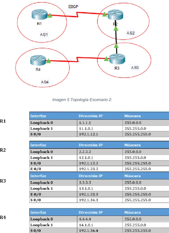 Tabla 1:Información para configuración de Routers 