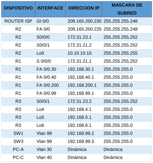 TABLA DE DIRECCIONAMIENTO IP ASIGNADO 