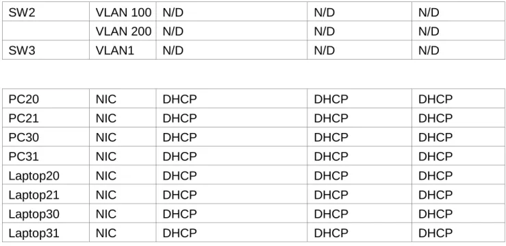 Tabla de asignación de VLAN y de puertos 