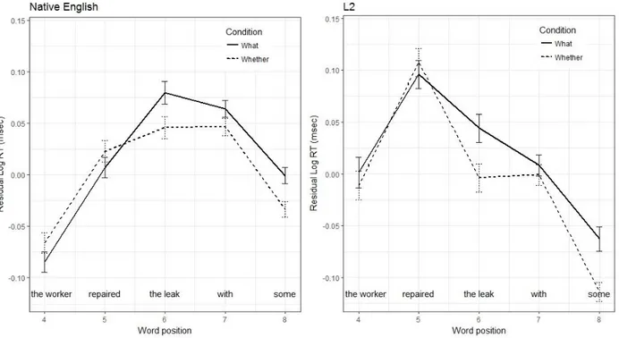 Figure 1: Mean log residual reading times for the what and whether sentences. Word position 6  corresponds to the critical noun phrase, see Table 1