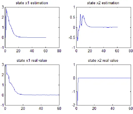 Figure 3: the system state estimations and corresponding real values 3.7 Summary