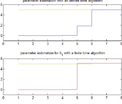 Figure 1: (a) shows convergence of the parameters estimation and (b) is the system input uncertainty was obtained through stability analysis