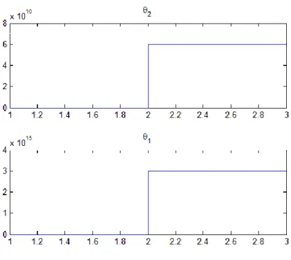 Figure 2: convergence in the parameters estimations for θ 0 = [4 × 10 10 , 5 × 9 × 10 17 ]