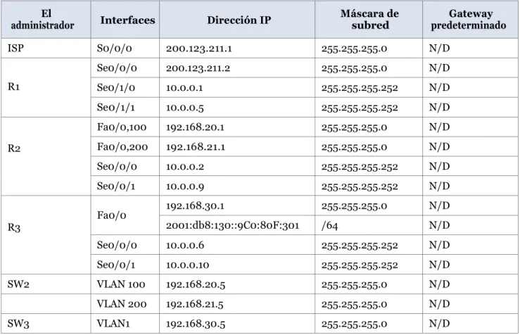 Tabla de direccionamiento 