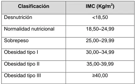 Tabla 2.Catalogación nutricional internacional para adultos según el IMC. 