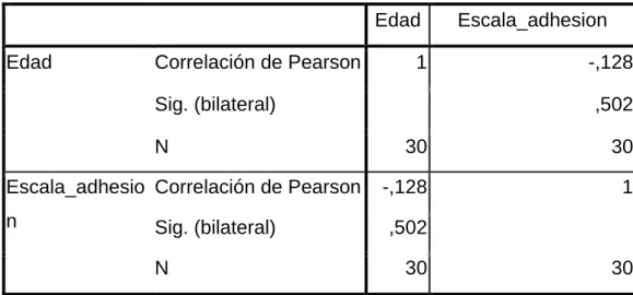 Tabla 3- Correlaciones de la variable edad y puntuación en la escala 