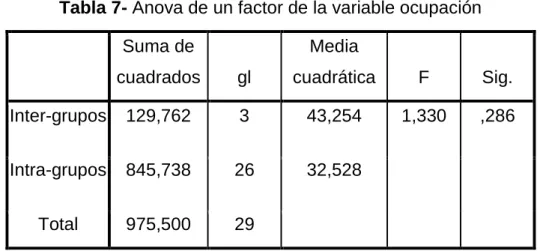 Tabla 7- Anova de un factor de la variable ocupación   Suma de  cuadrados  gl  Media  cuadrática  F  Sig