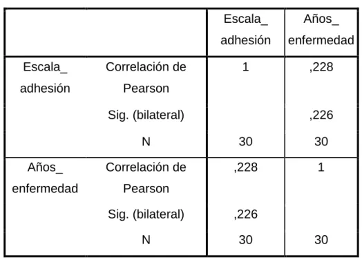 Tabla 9- Correlaciones de la variable años de enfermedad y 