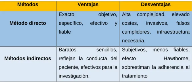 Tabla 5: Ventajas y desventajas de los métodos directos e indirectos 22,23,25,29,31 .