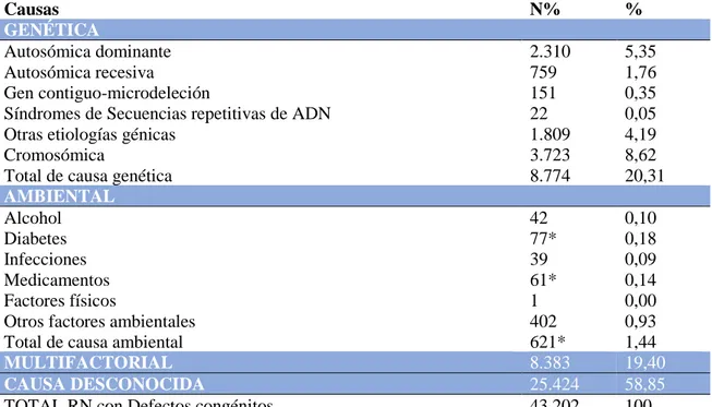 Tabla  3.  Distribución  etiológica  de  los  recién  nacidos  con  defectos  congénitos  identificados durante los tres primeros días de vida