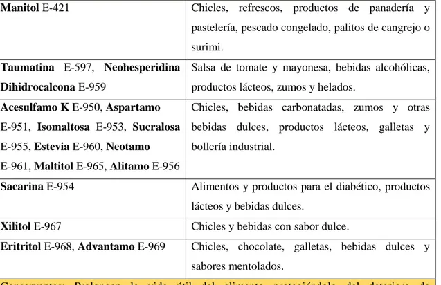 Tabla 4. Aditivos alimentarios con referencias en el presente trabajo y los alimentos y  productos alimenticios donde está presente