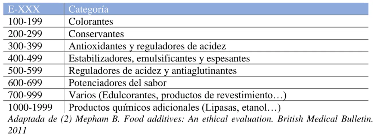 Tabla 1. Categorías de los aditivos alimentarios