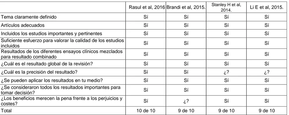 Tabla 4. Análisis de lectura crítica para evaluación de Revisiones Sistemáticas – CASPe  Rasul et al, 2016 Brandi et al, 2015