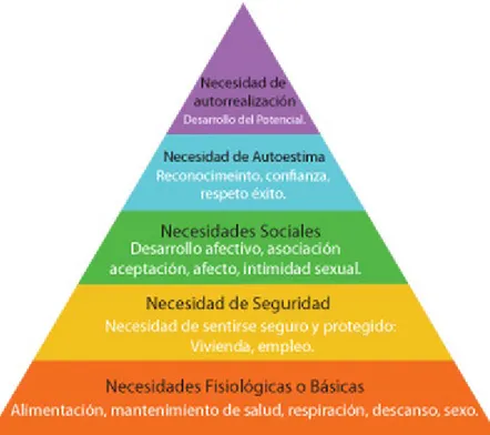 Figura 3: Pirámide de las necesidades humanas de Maslow  