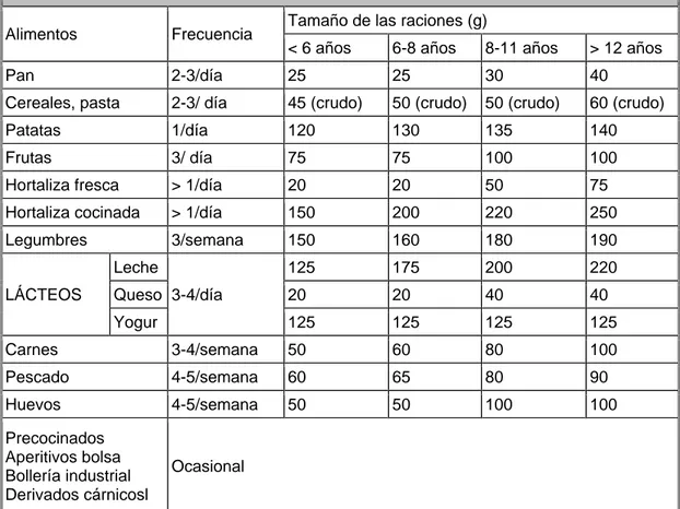 Tabla 1: Recomendaciones sobre la cantidad adecuada de alimentos para niños   (NAOS, 2007)  