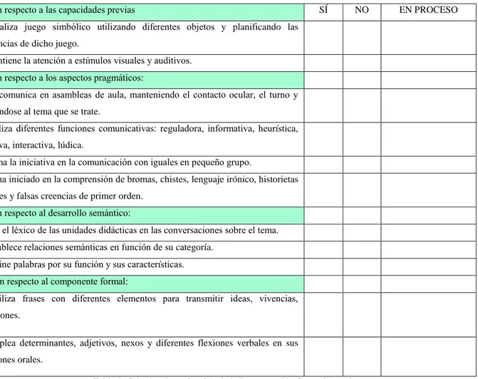 Tabla 9: Criterios de evaluación de la Programación General Anual