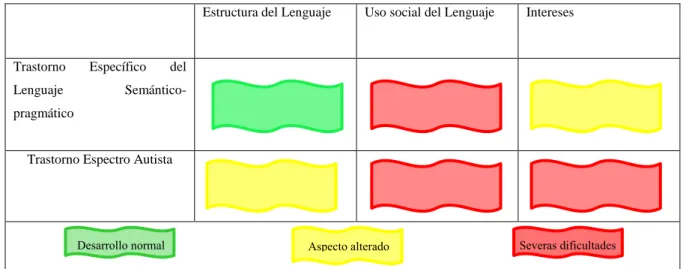 Tabla 2. Discrepancias: el Trastorno Específico del Lenguaje Semántico-pragmático y el Trastorno Espectro Autista  Estructura del Lenguaje  Uso social del Lenguaje  Intereses 