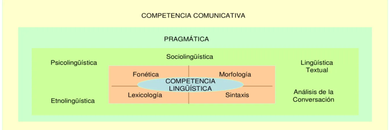 Figura 5: Componentes de la competencia comunicativa 22