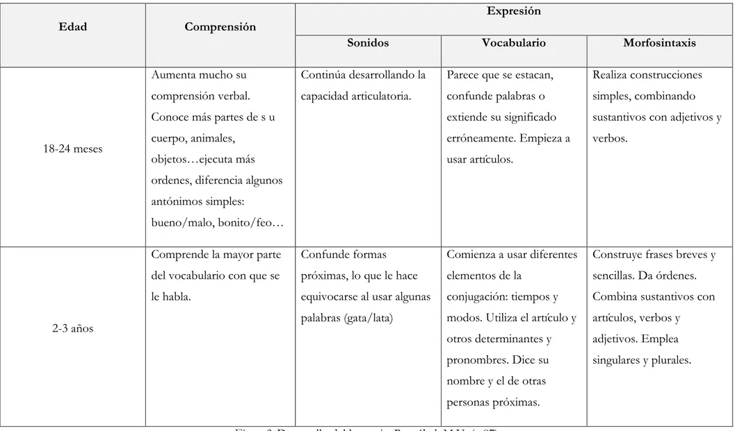 Figura 2: Desarrollo del lenguaje: Reyzábal, M.V. (p.87) 