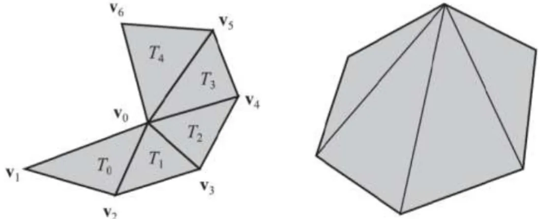 Figura 2.3 Almacenamiento de triángulos tipo fan. 