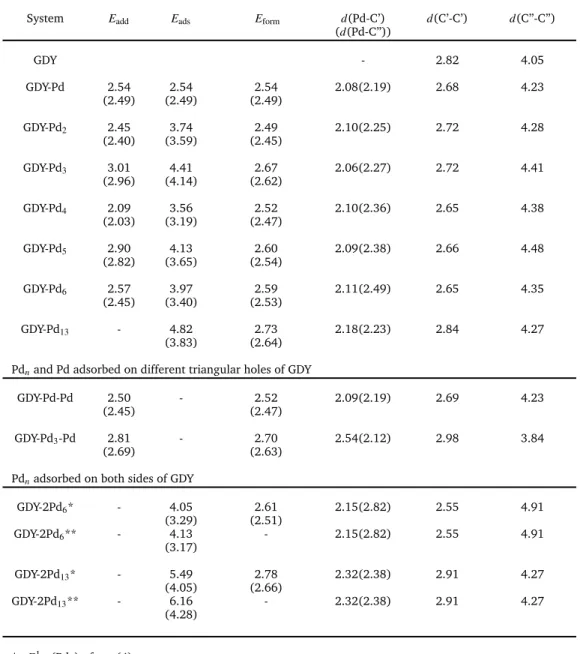 Table 1 Addition, adsorption and formation energies (in eV), and some relevant (averaged) interatomic distances (in Å) of palladium clusters adsorbed