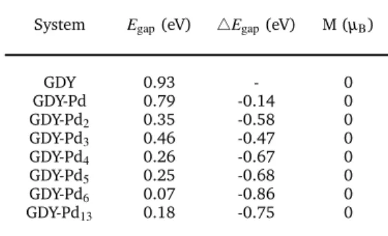 Table 2 Energy band gaps, E gap , of GDY-Pd n , change in the gap with