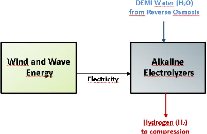 Figure 1: Block structure of the renewable hydrogen  platform. 