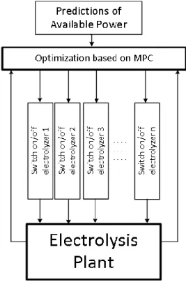 Figure 4: Proposed EMS H  based on MPC ideas. 
