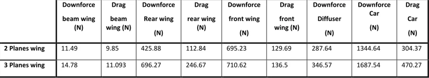 Table 14. Aerodynamic efficiency of the car and each wing for the two rear wing proposals