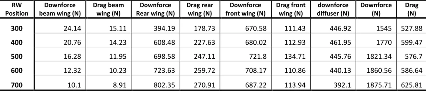 Table 16. Influence of the variation of the rear wing height in the forces generated 