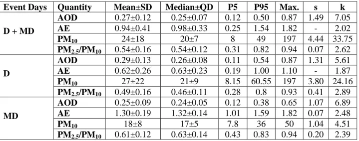 Table  2  briefly  summarizes  the  statistics  of  AOD,  PM 10 ,  AE,  and  PM 2.5 /PM 10   quantities  for  desert 