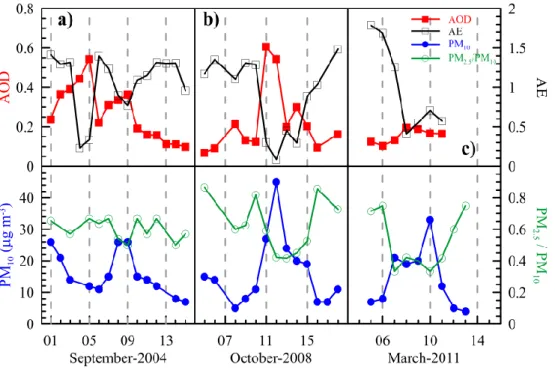 Figure 4. Time series of AOD (solid squares), AE (open squares), PM 10  (solid circles), and PM 2.5 /PM 10