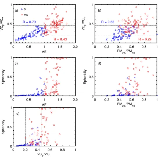 Figure  7.  Scatterplots  of:  a)  VC F /VC T   vs  AE,  b)  VC F /VC T   vs  PM 2.5 /PM 10 ,  c)  Sphericity  vs  AE,  d) 