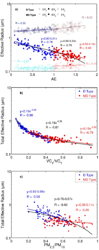 Figure 8. Scatterplots of: a) Effective Radius for total, coarse, and fine modes vs Ångström exponent for  572 