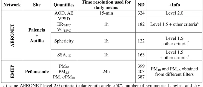 Table  1.  Information  on  the  columnar  and  surface  quantities  used  in  this  study