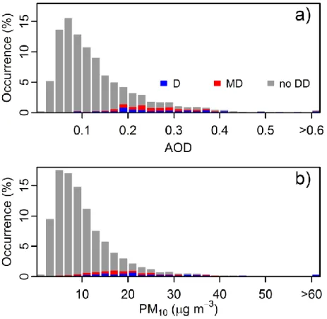 Figure  1.  Frequency  histograms  of  AOD  (a),  PM 10   (b)  during  no  DD  (gray),  D  (blue),  and  MD  (red) 