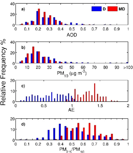 Figure 2. Frequency histograms of AOD (a), PM 10  (b, in μg m -3 ), AE (c), and PM 2.5 /PM 10  (d) during D 