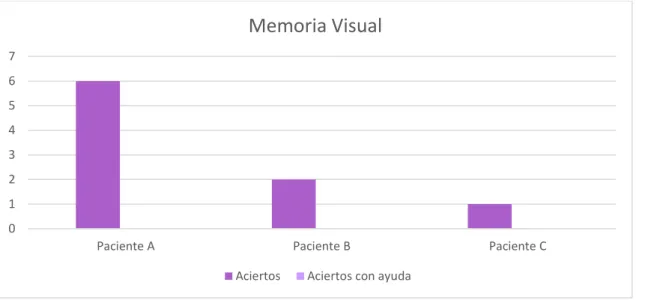Tabla 10. Conocimiento del esquema corporal. Fuente: elaboración propia. 