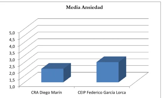 Gráfico 6. Dimensión de la ansiedad